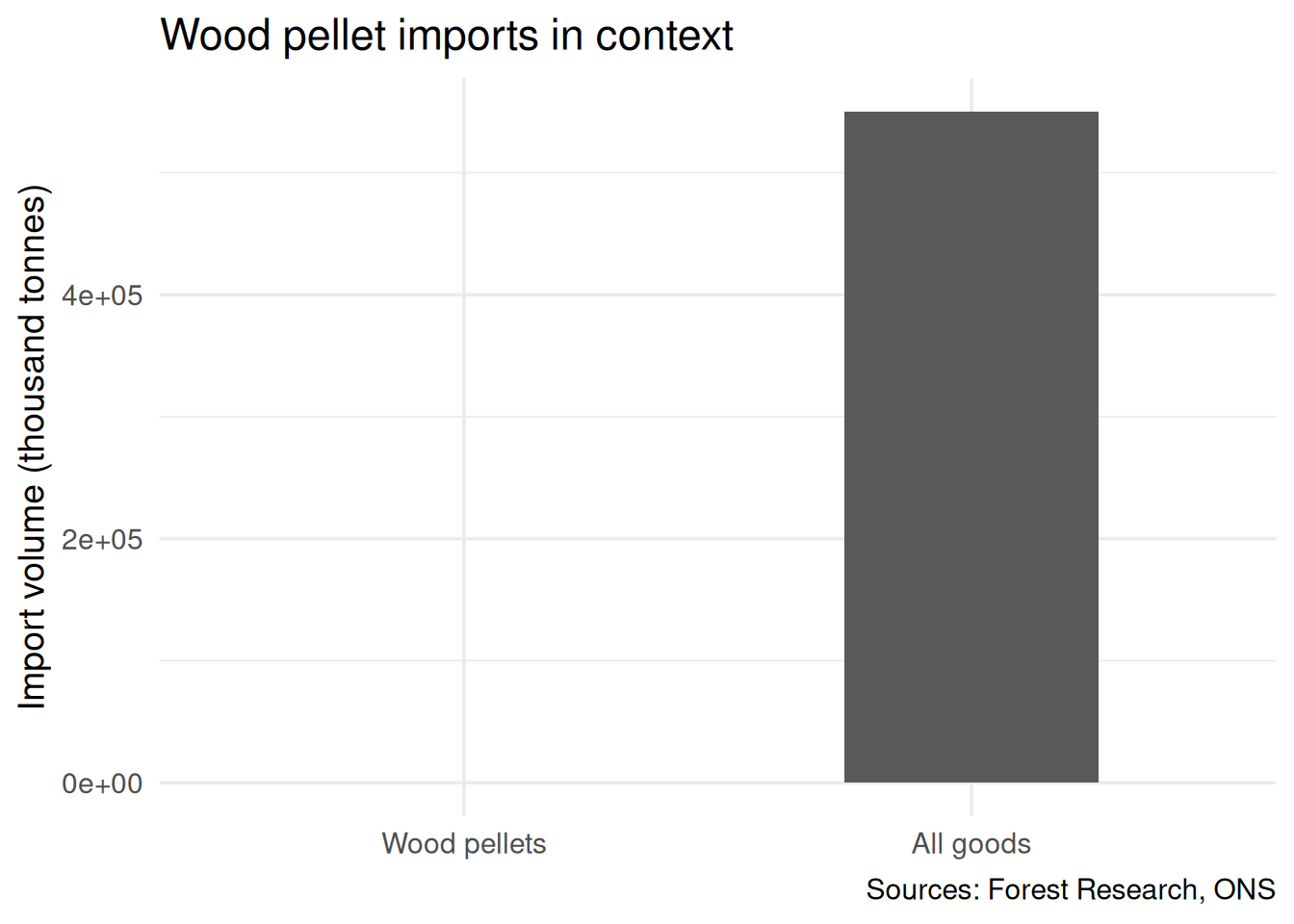 Bar chart comparing wood pellet imports (9.3 kt) to total UK goods imports (550,000 kt). The pellet bar is invisible next to the total, making imports seem trivial — but the comparator is meaningless.