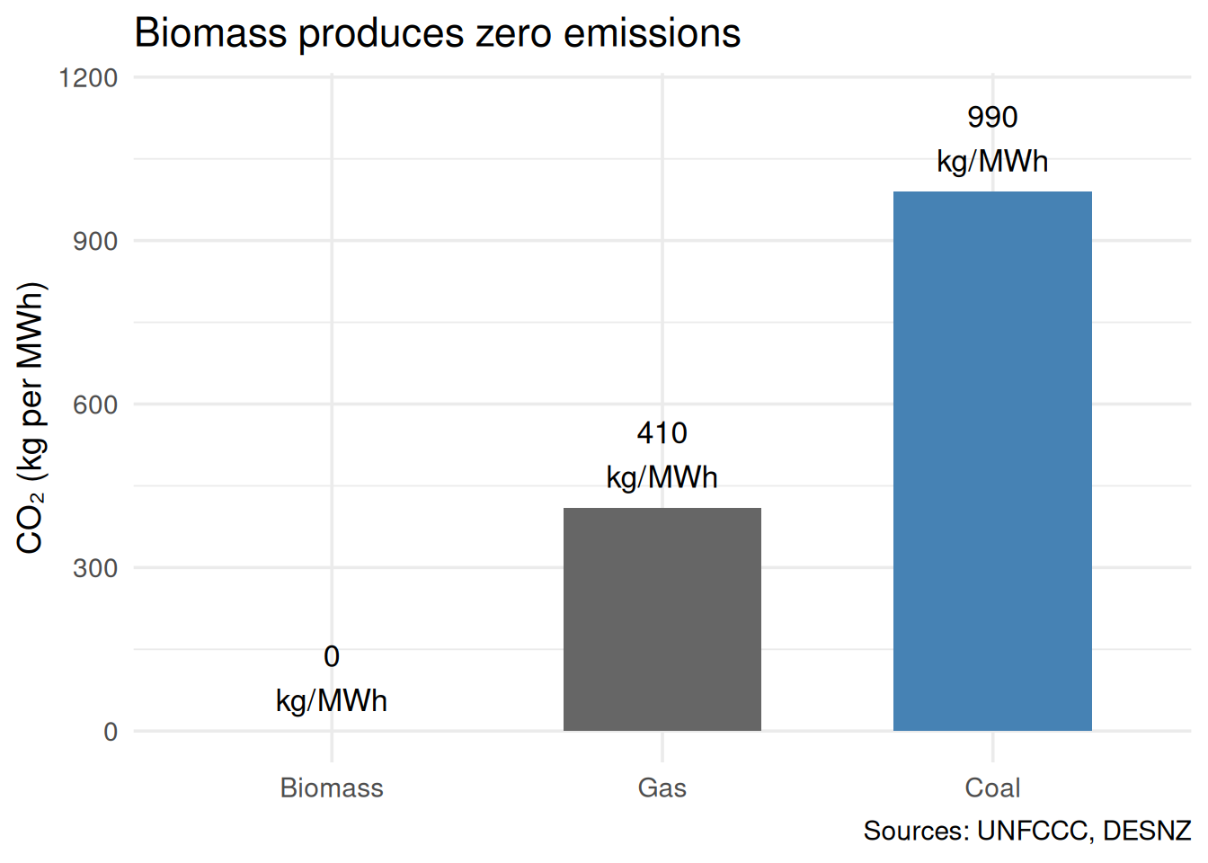 Bar chart showing CO2 per MWh. Biomass at 0 (using official UNFCCC accounting), gas at 410, and coal at 990. The biomass figure uses different accounting rules from the other fuels.