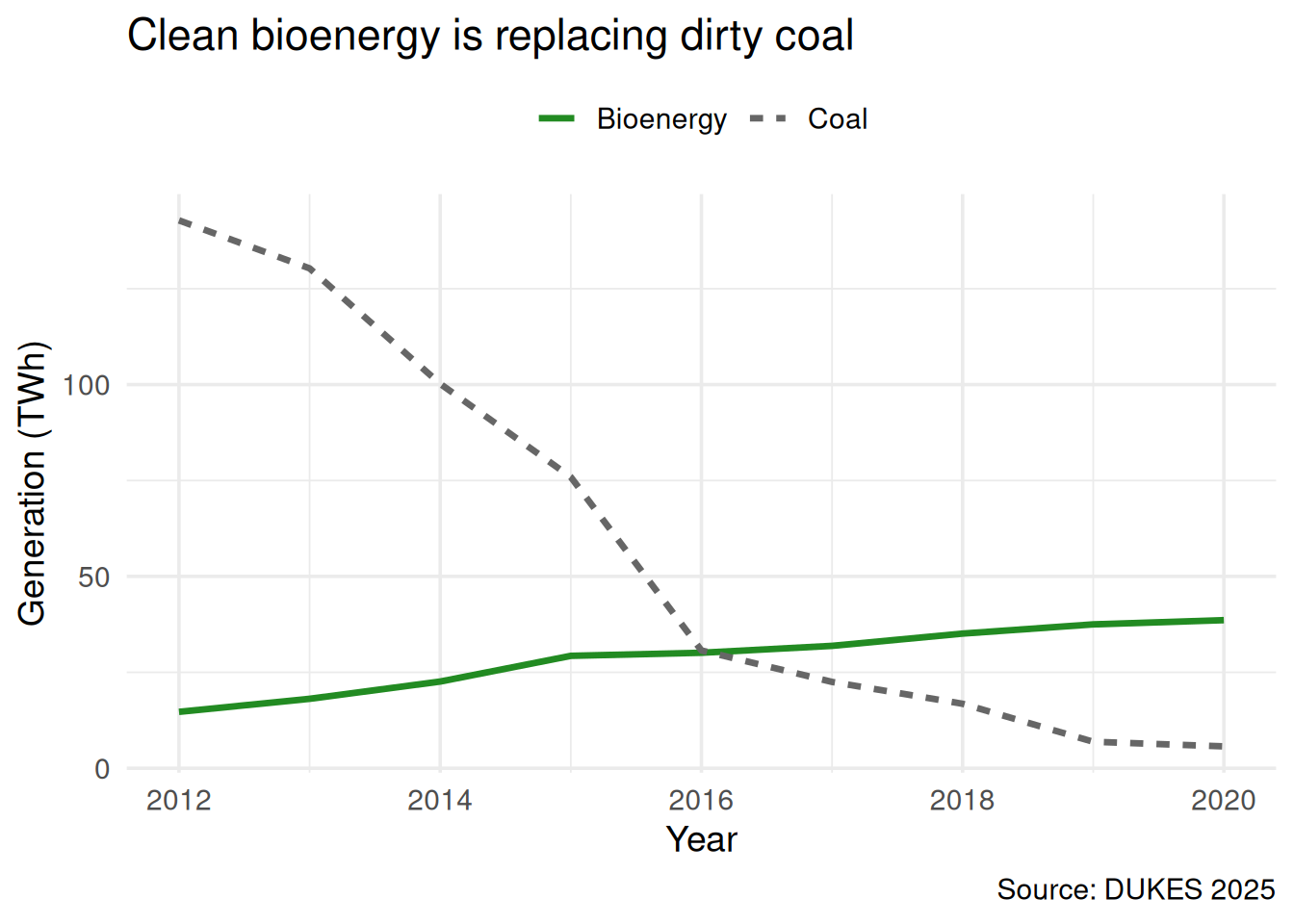Line chart showing only bioenergy and coal from 2012 to 2020. Bioenergy rises while coal falls, creating the impression that biomass replaced coal. Other fuels are excluded.