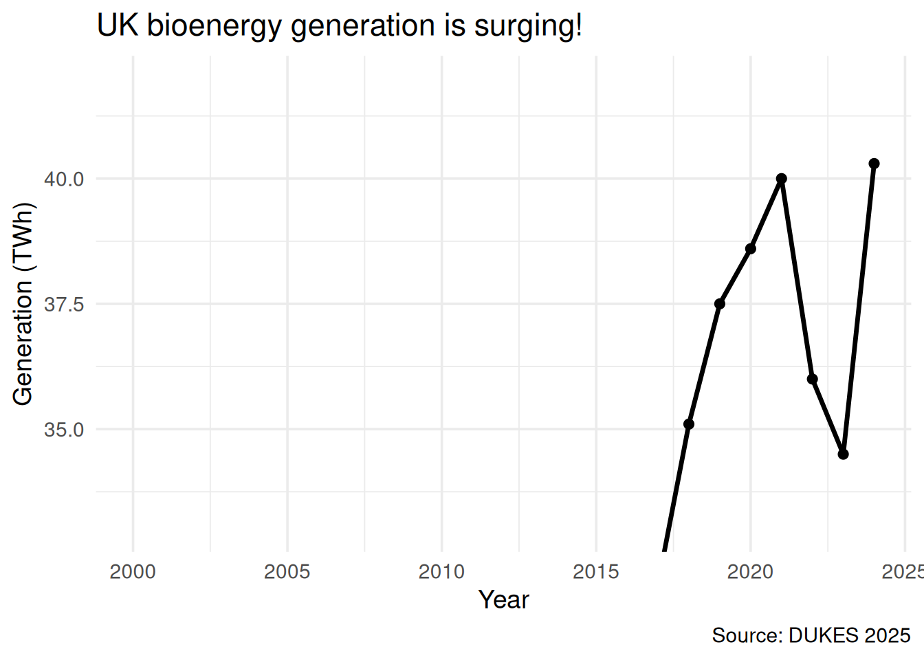 Line chart of UK bioenergy generation with a y-axis starting at 33 TWh instead of zero. The trend appears to show dramatic growth, but the actual range is only about 35 to 40 TWh.