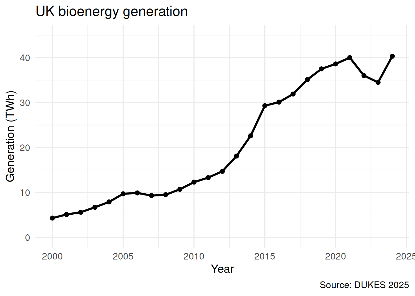 Corrected line chart with y-axis starting at zero. The bioenergy trend is roughly flat since 2020, within a narrow band around 35 to 40 TWh.
