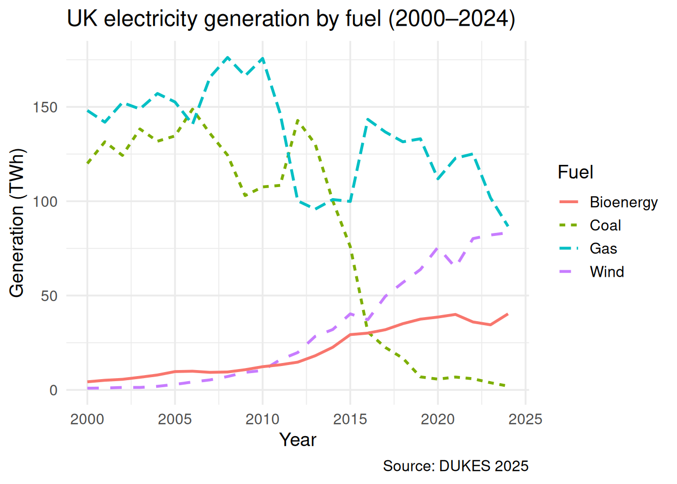 Corrected line chart showing coal, gas, wind, and bioenergy from 2000 to 2024. Wind grew from near zero to about 83 TWh, dwarfing bioenergy's contribution. Coal declined and gas dominates.